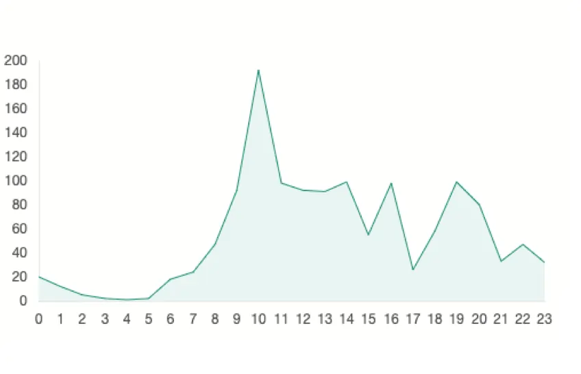 Chatbot bild antal frågor chart