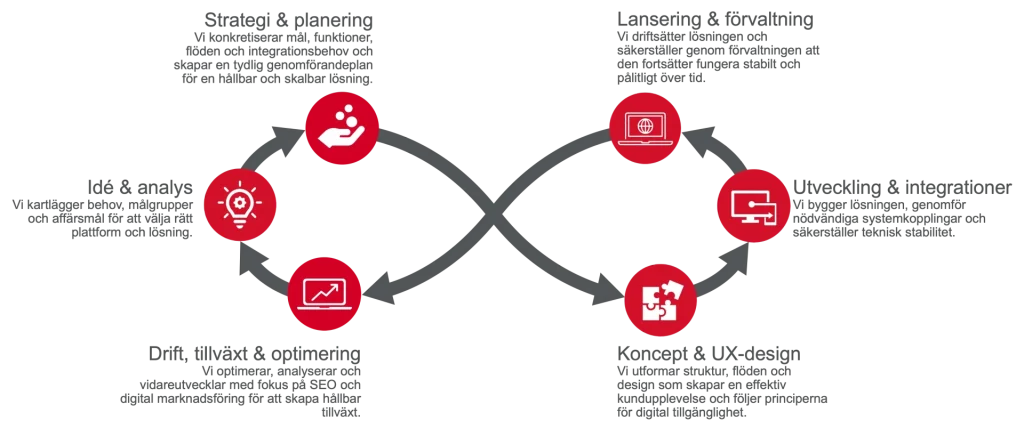 Från tidig idé och konceptfas till kontinuerlig optimering och tillväxt långt efter lansering. Vi bistår med research, plattformsval, kravställning, UX-arbete, digital marknadsföring, SEO, analys, konverteringsoptimering och kampanjarbete.