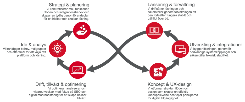 WordPress utveckling och förvaltning